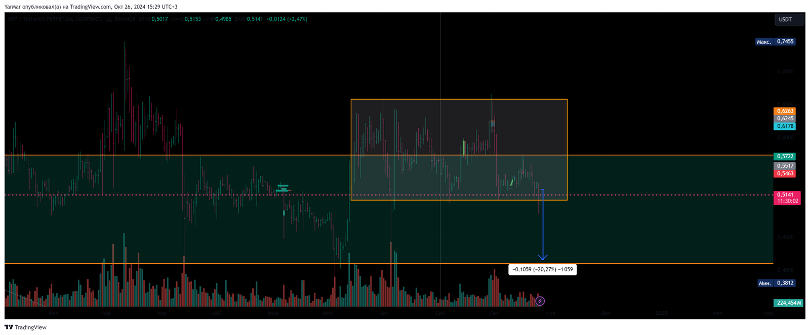 XRP Short